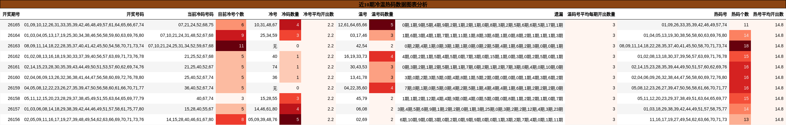近10期冷温热码数据图表分析