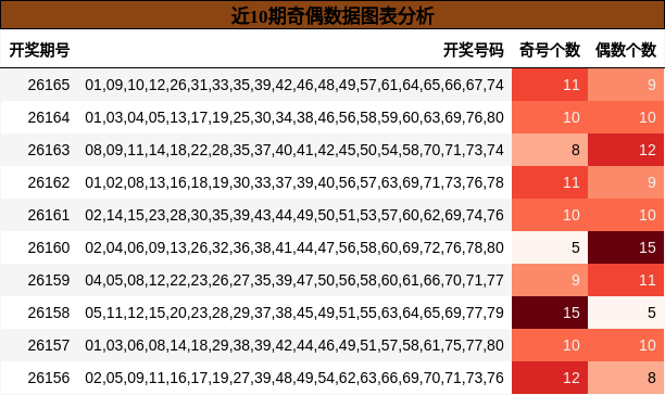 近10期奇偶数据图表分析