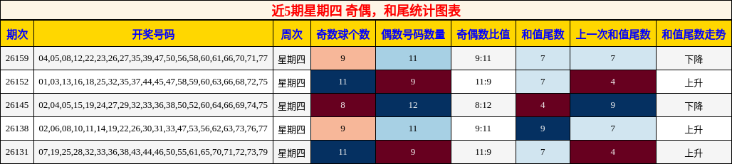 奇偶分析，和尾分析