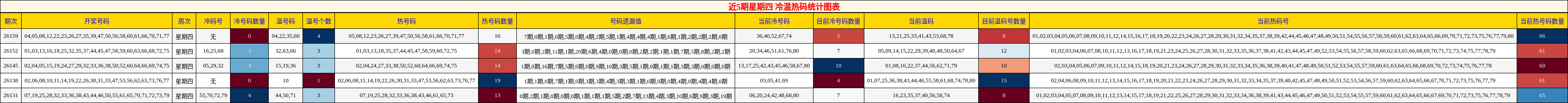 冷温热码分析