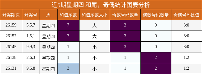 和尾分析，奇偶分析