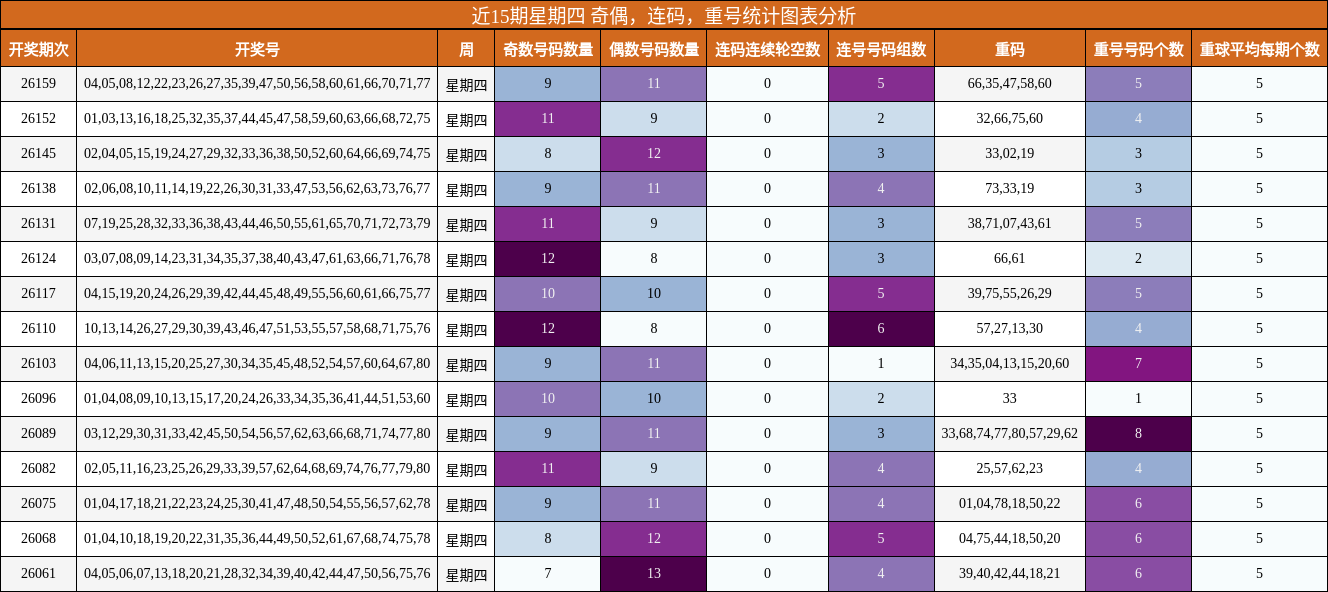 近15期星期四 奇偶，连码，重号统计图表分析