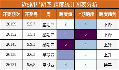 跨度分析