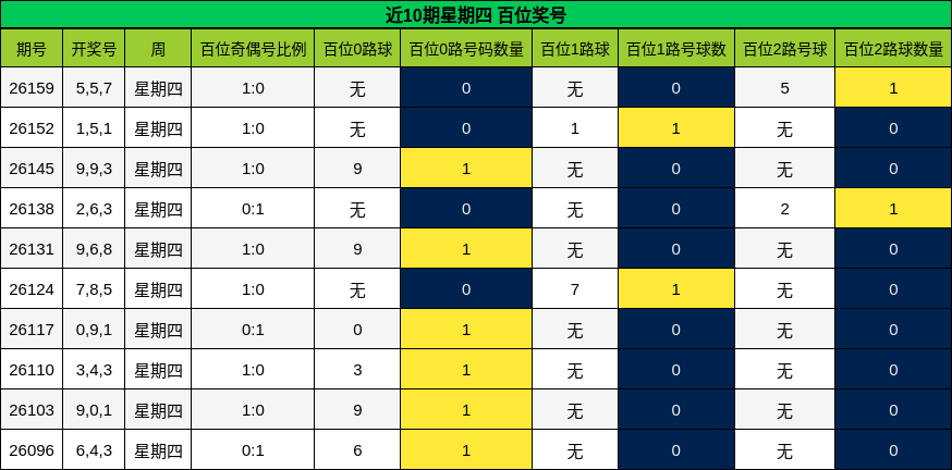 百位奖号分析