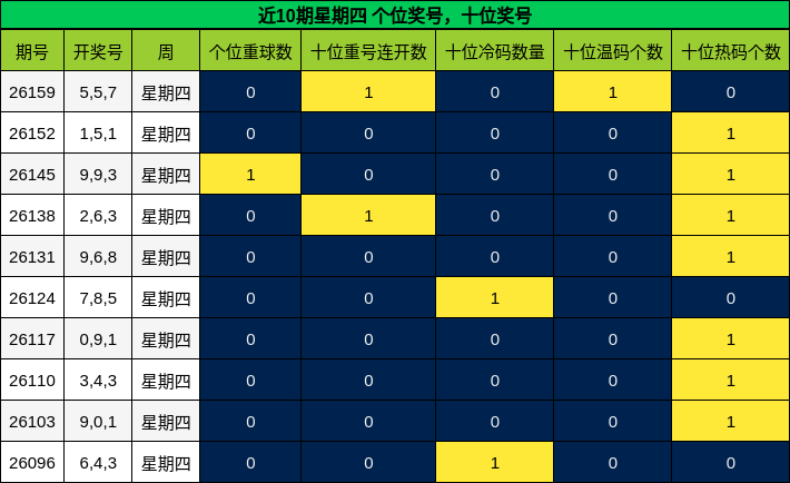 个位奖号分析，十位奖号分析