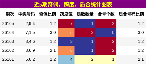 奇偶分析，跨度分析，质合分析