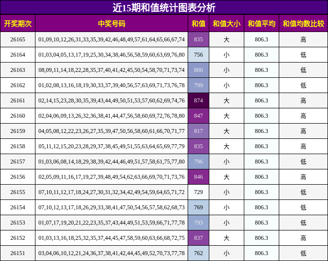 近15期和值统计图表分析