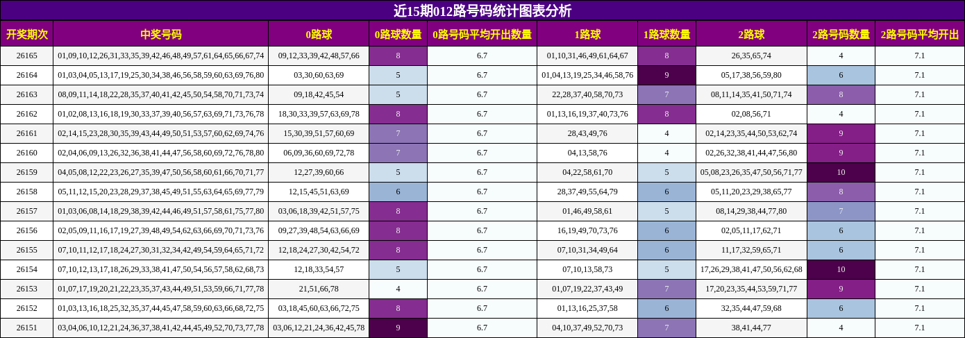 近15期012路号码统计图表分析