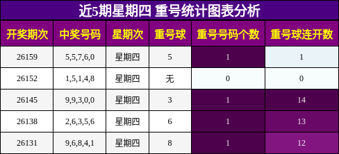 重号分析