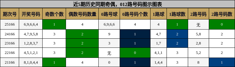 奇偶分析，012路号码分析