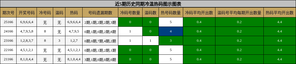 冷温热码分析