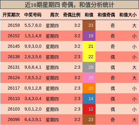 近10期星期四 奇偶，和值分析统计