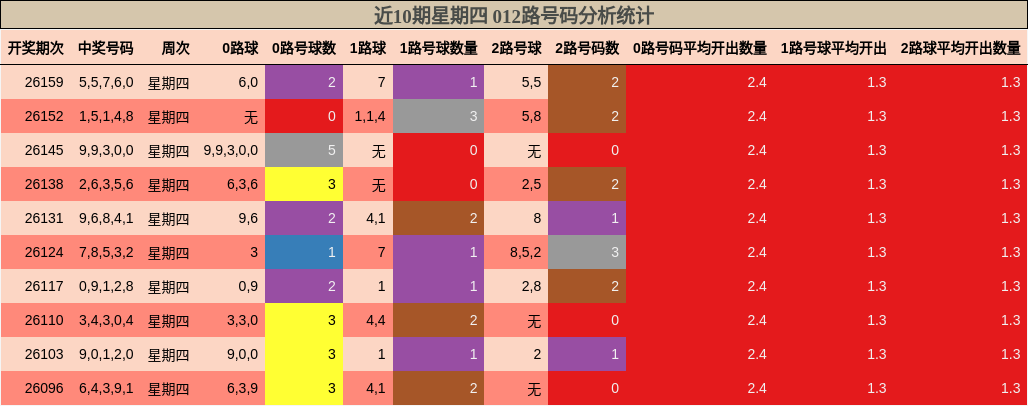 近10期星期四 012路号码分析统计