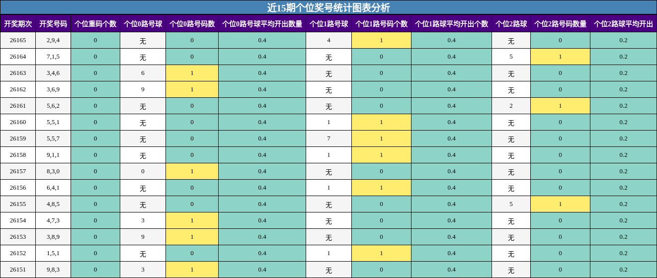 近15期个位奖号统计图表分析