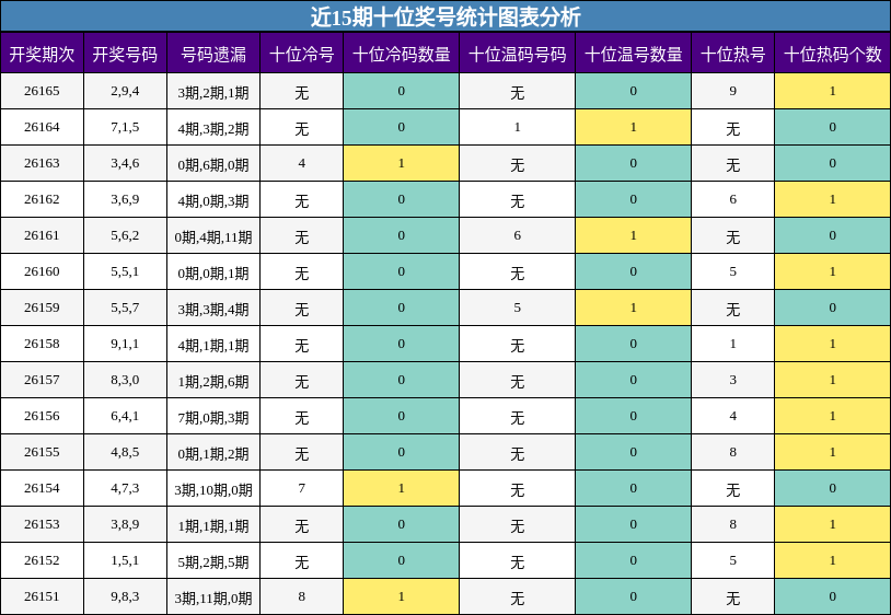 近15期十位奖号统计图表分析
