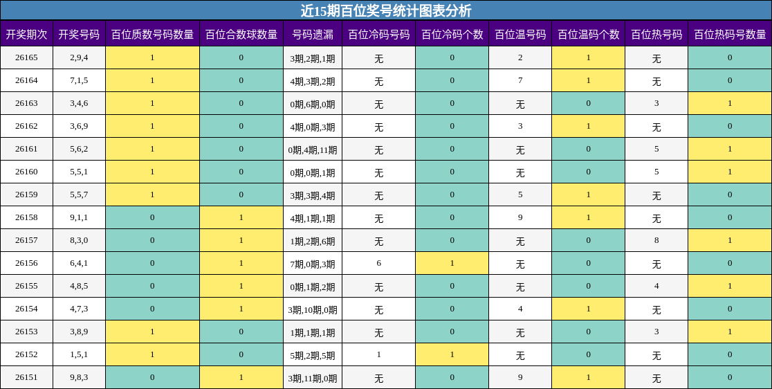 近15期百位奖号统计图表分析