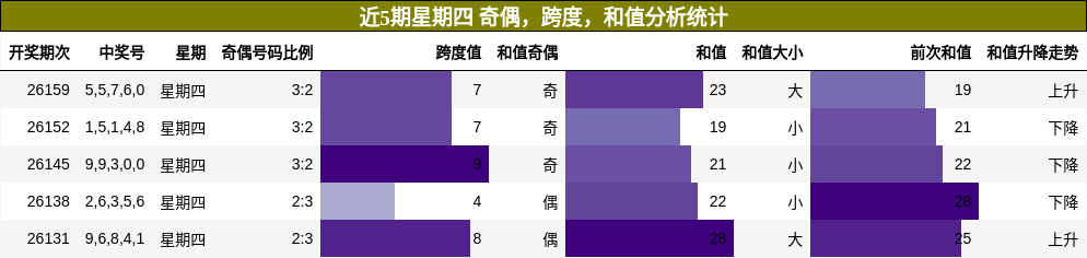 近5期星期四 奇偶，跨度，和值分析统计