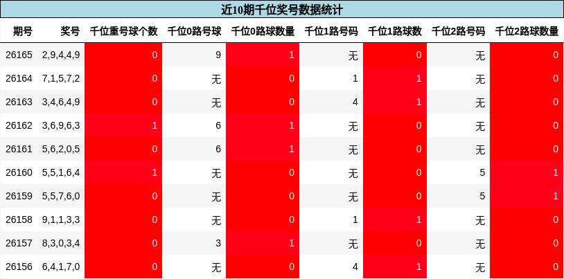 千位奖号分析