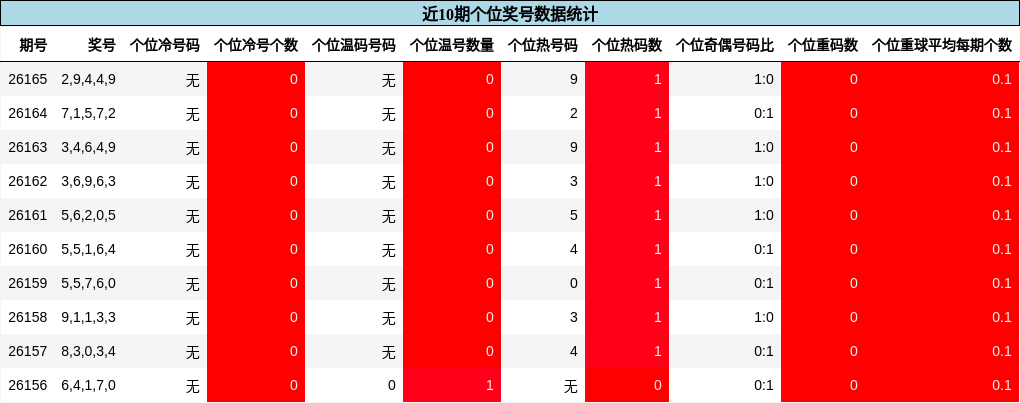 个位奖号分析