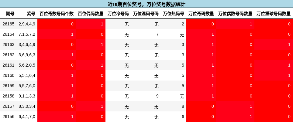 百位奖号分析，万位奖号分析