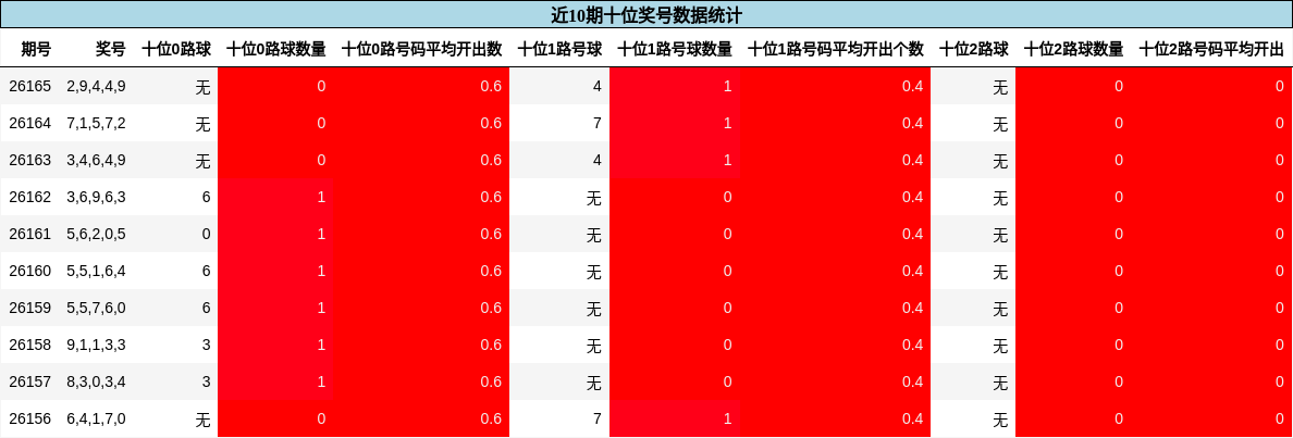 十位奖号分析
