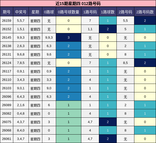 近15期星期四 012路号码