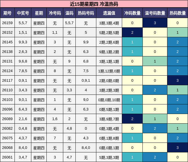 近15期星期四 冷温热码