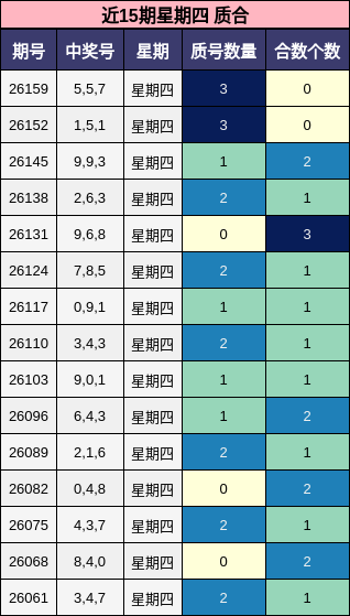 近15期星期四 质合