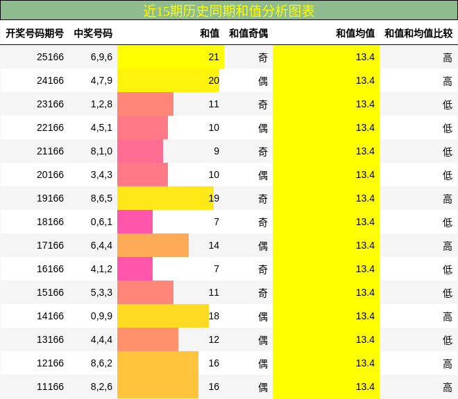 和值分析