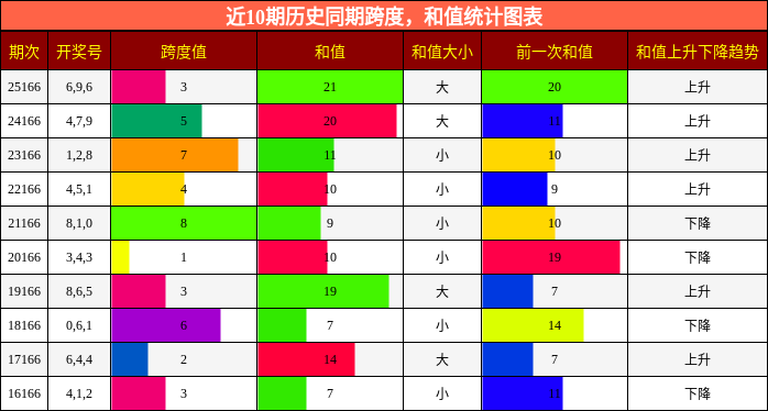 跨度分析，和值分析
