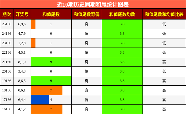 和尾分析