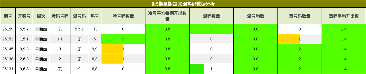 近5期星期四 冷温热码数据分析