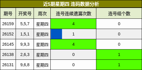 近5期星期四 连码数据分析