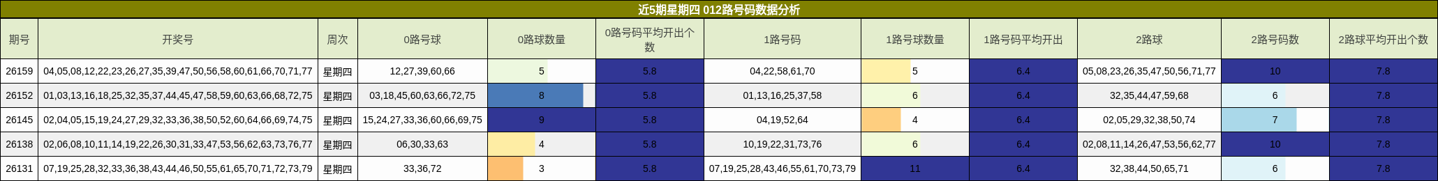 近5期星期四 012路号码数据分析