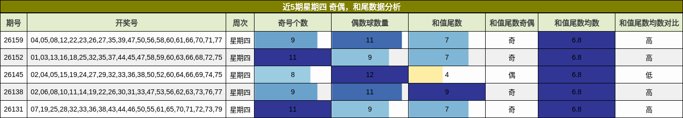 近5期星期四 奇偶，和尾数据分析