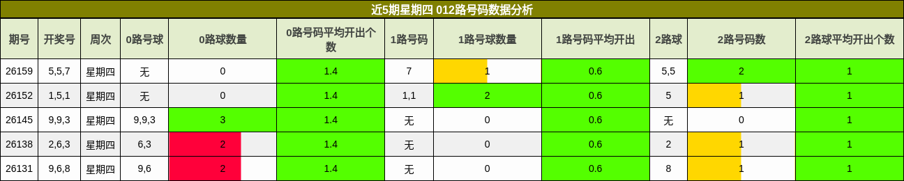 近5期星期四 012路号码数据分析