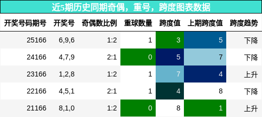 奇偶分析，重号分析，跨度分析