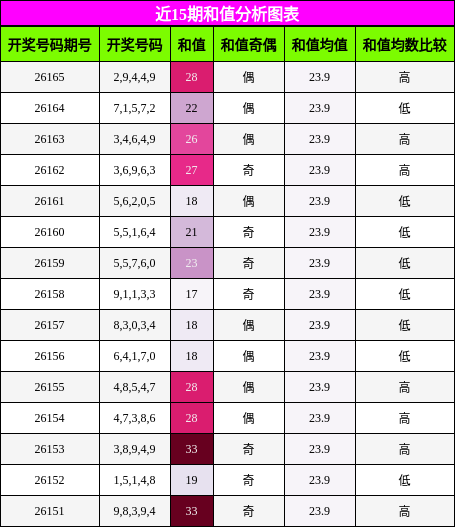 近15期和值分析图表