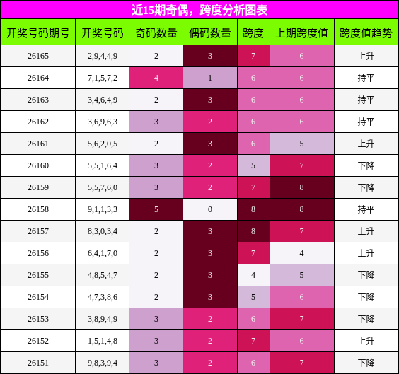 近15期奇偶，跨度分析图表