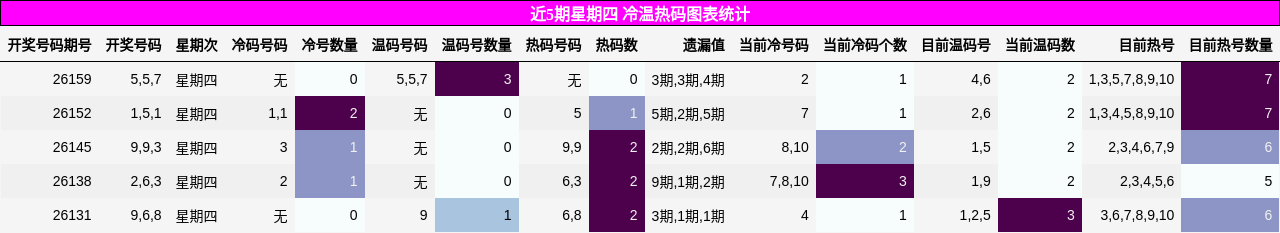 近5期星期四 冷温热码图表统计