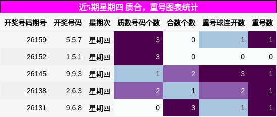 近5期星期四 质合，重号图表统计