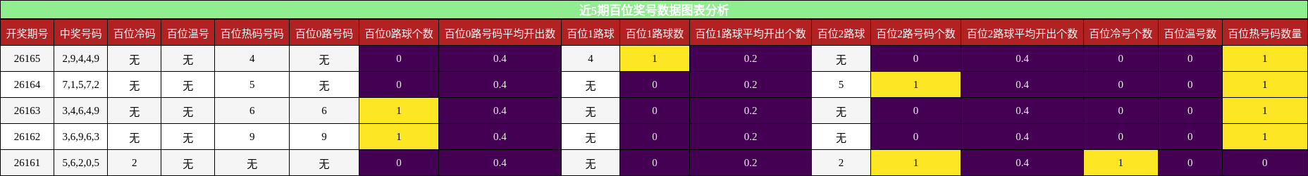 百位奖号分析