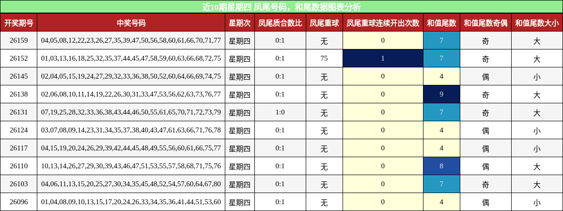 近10期星期四 凤尾号码，和尾数据图表分析