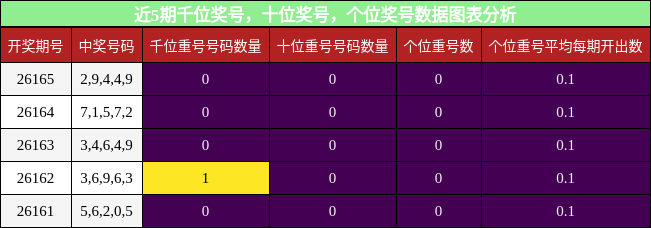 千位奖号分析，十位奖号分析，个位奖号分析