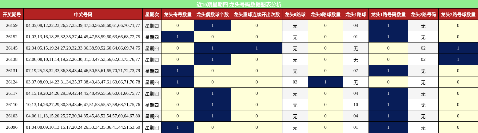 近10期星期四 龙头号码数据图表分析