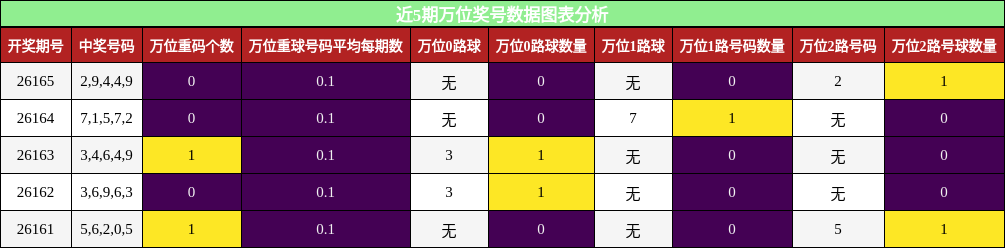 万位奖号分析
