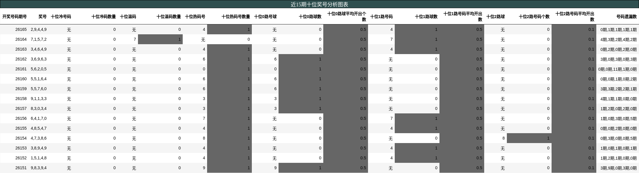 十位奖号分析
