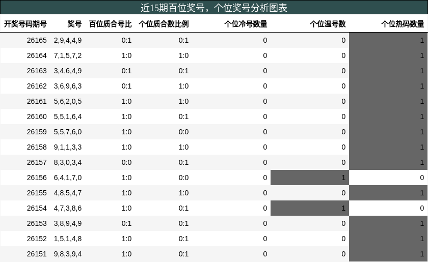 百位奖号分析，个位奖号分析