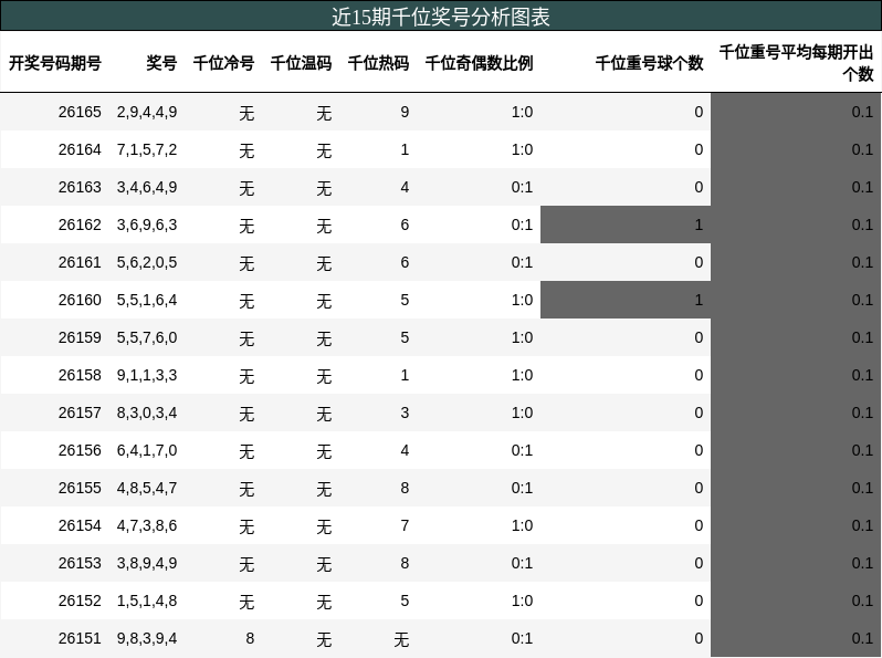 千位奖号分析