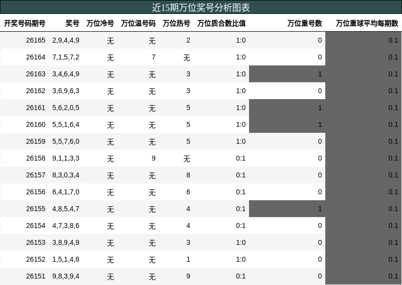 万位奖号分析
